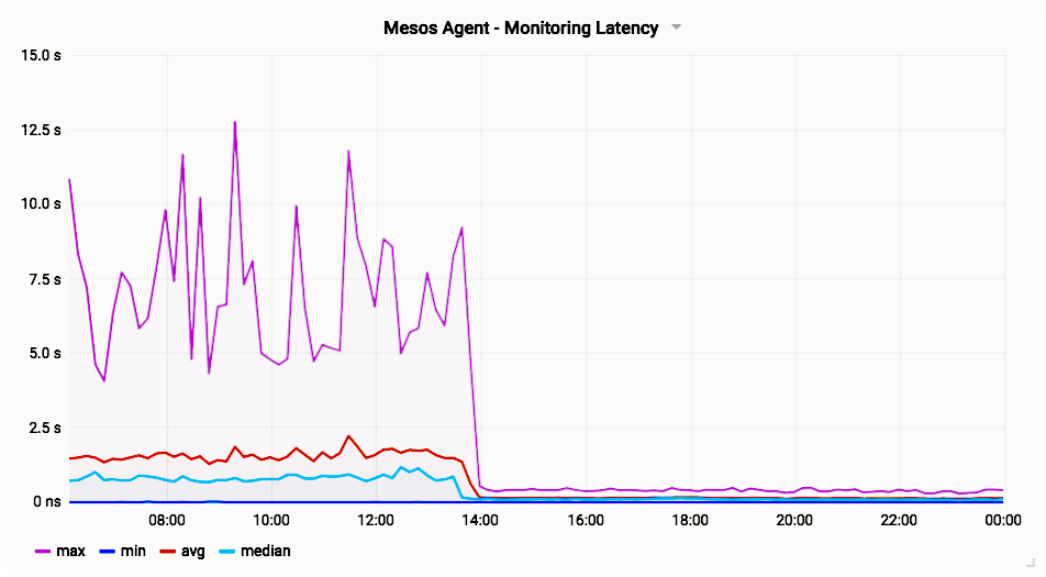 1.7 containers endpoint latency