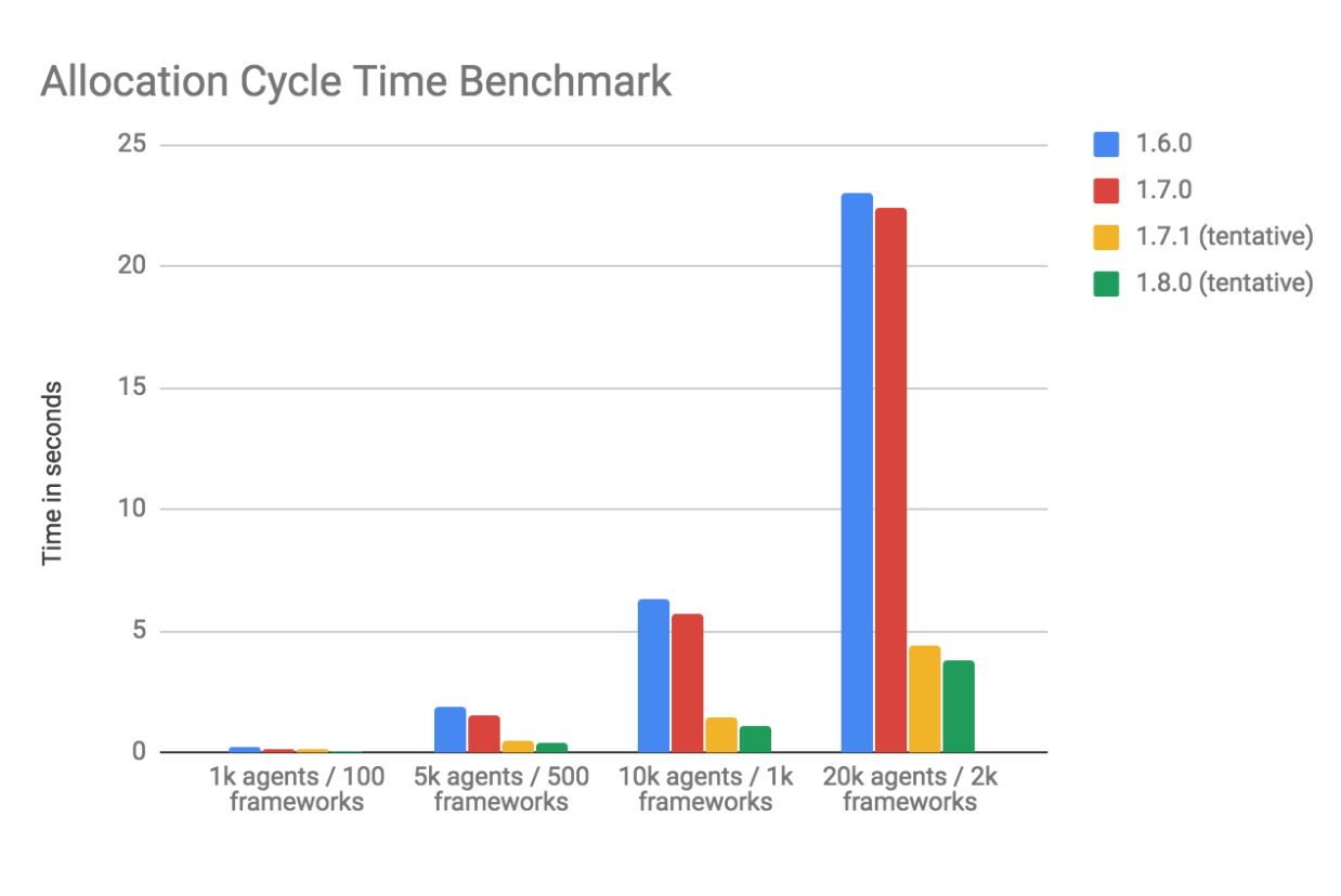 1.7 Allocation Cycle Benchmark