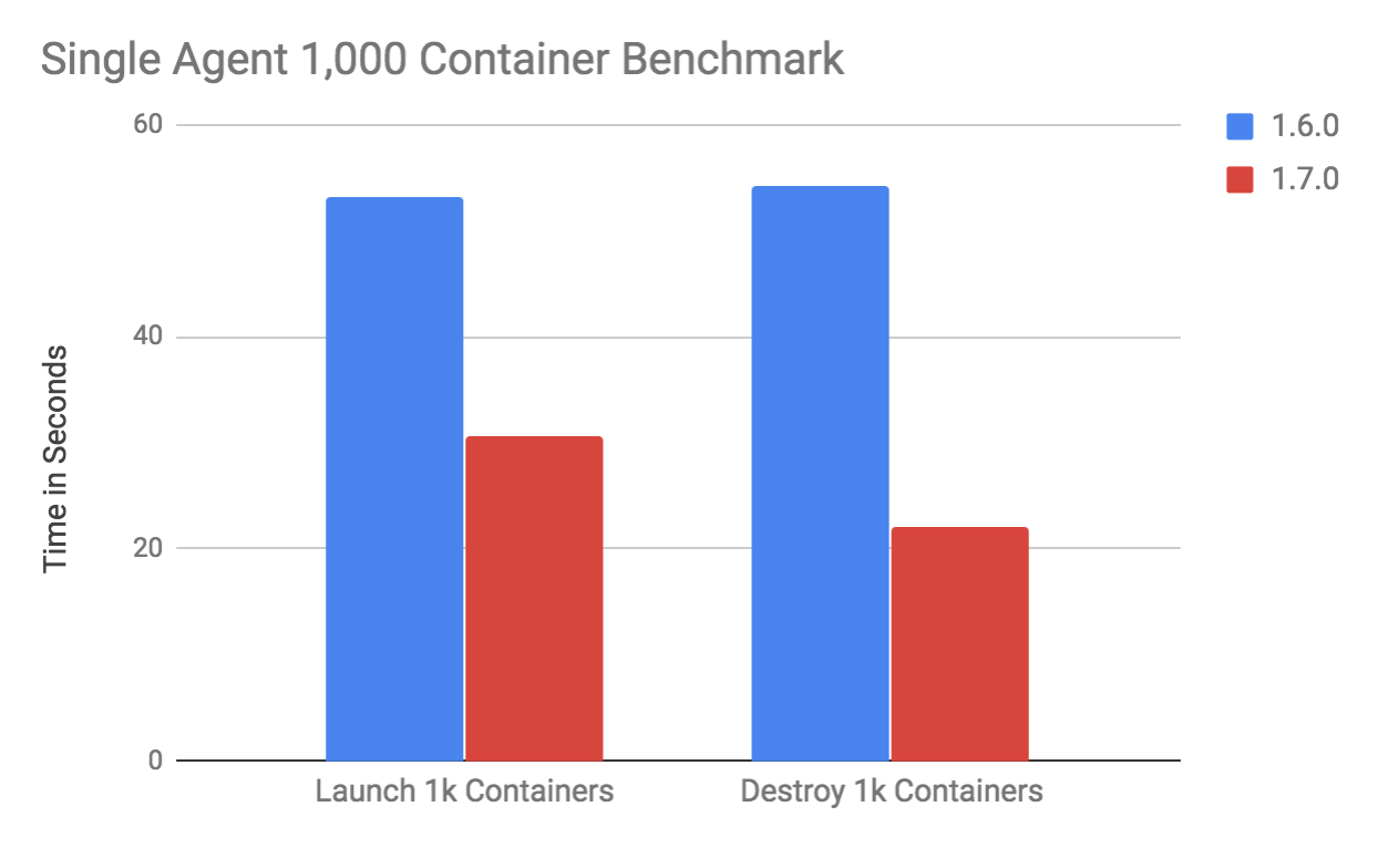 1.7 container launch