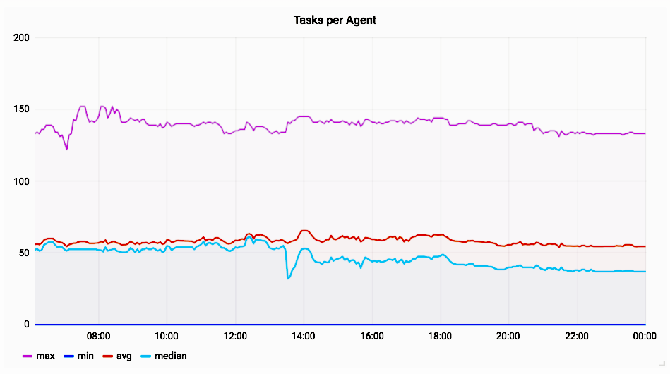 1.7 containers endpoint task counts