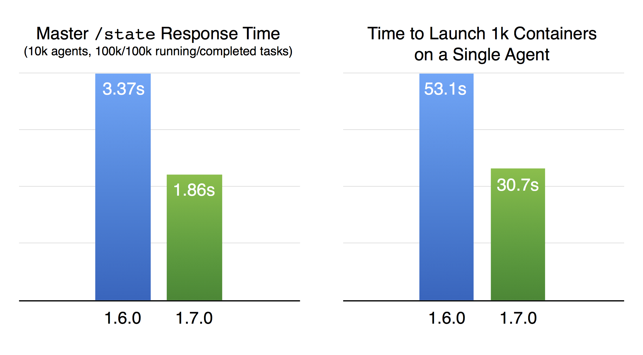 Mesos 1.7 performance improvements