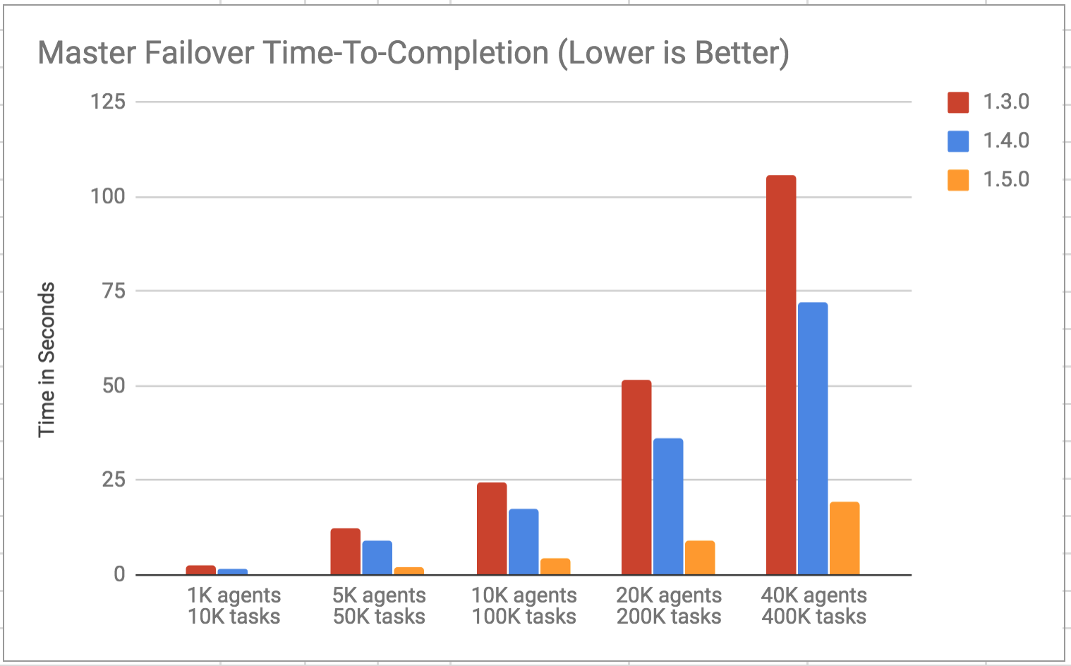 1.3 - 1.5 Master Failover without Task History Graph