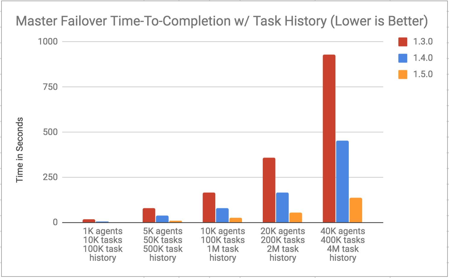 1.3 - 1.5 Master Failover with Task History Graph