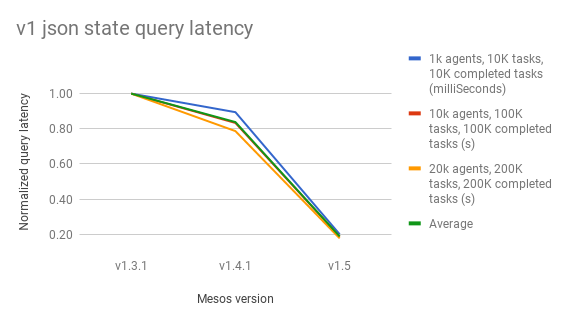 1.3 - 1.5 v1 JSON State Query Latency