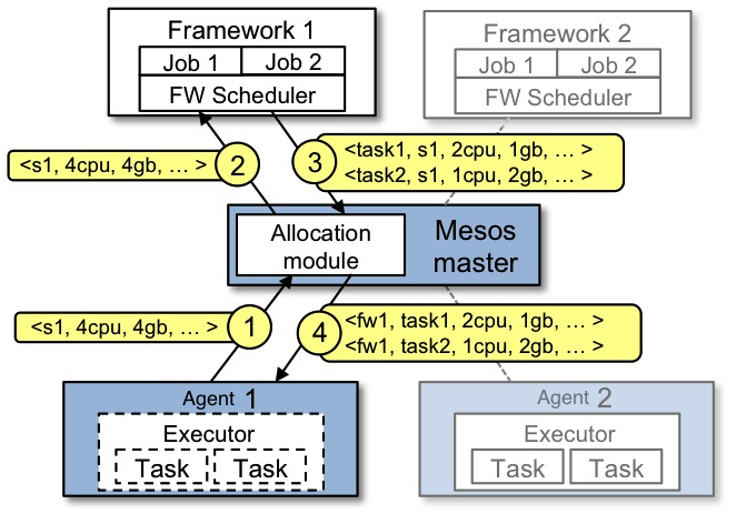 Mesos Architecture