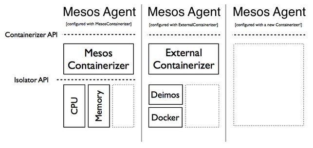 Mesos Containerizer Isolator APIs