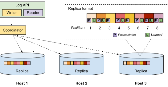 Apache Mesos - The Mesos Replicated Log