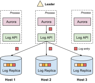 Aurora and the Replicated Log